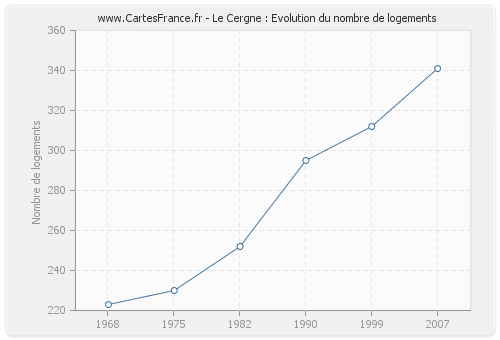 Le Cergne : Evolution du nombre de logements